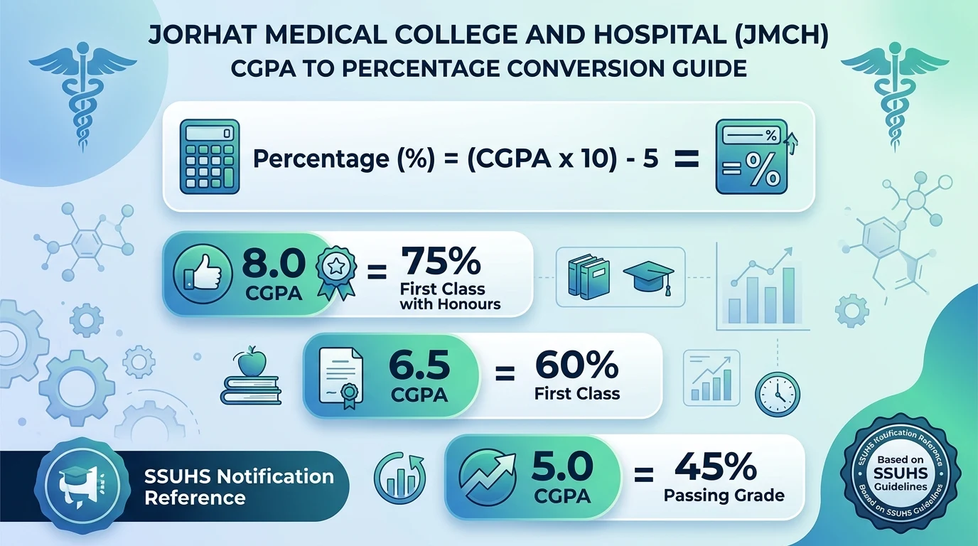 Jorhat Medical College JMCH CGPA to Percentage Conversion Formula Guide SSUHS Notification