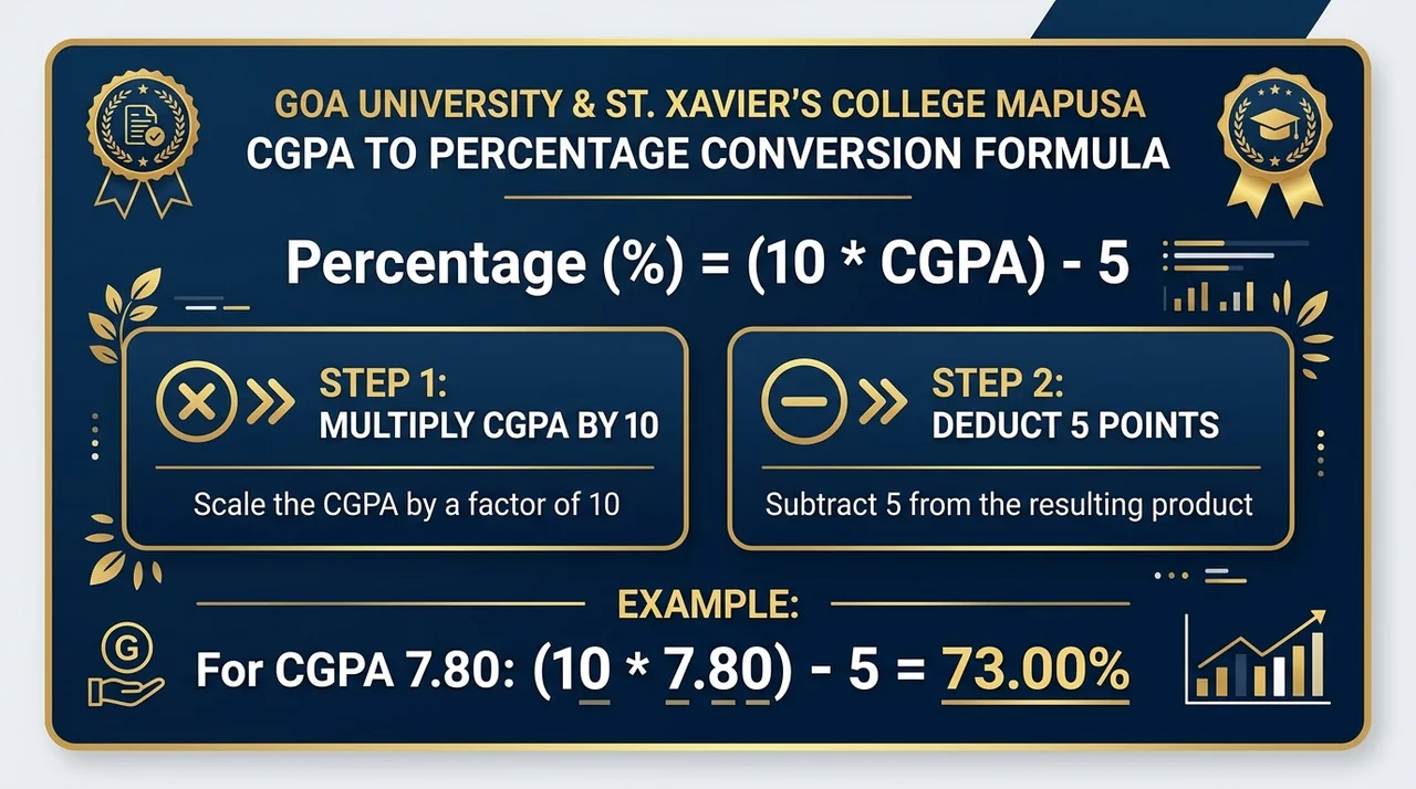 Goa University & St. Xavier's College Mapusa CGPA to Percentage Conversion Formula Guide