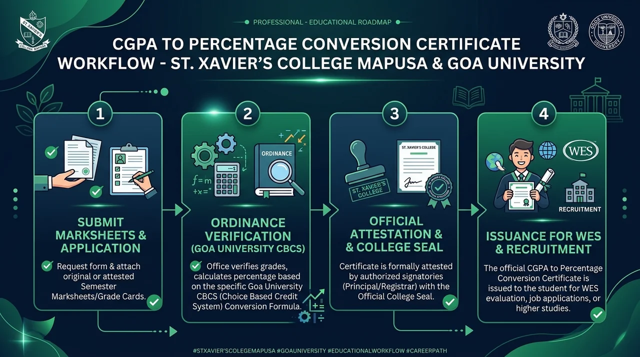 Official CGPA to Percentage Conversion Certificate Workflow Roadmap for St. Xavier's College Mapusa and Goa University