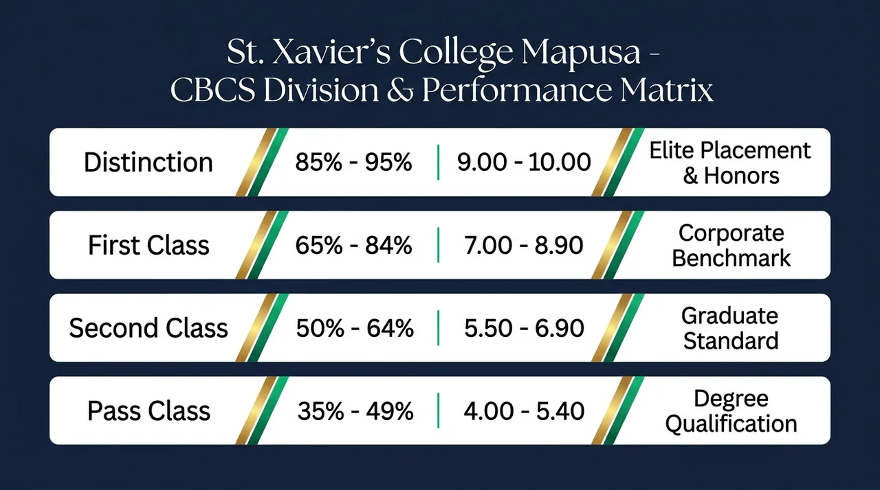 St. Xavier's College Mapusa CBCS Division and Performance Benchmark Matrix