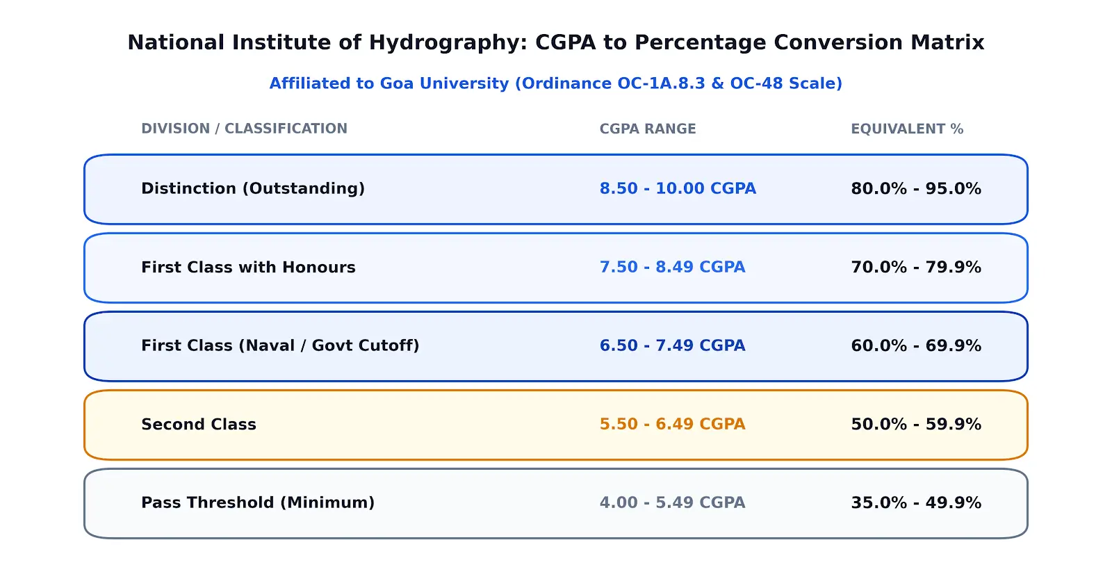 National Institute of Hydrography CGPA Division Matrix and Honors Benchmark Table