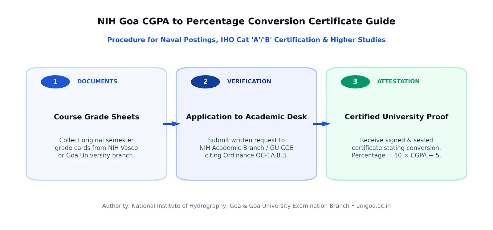 Official NIH Conversion Certificate Application Roadmap