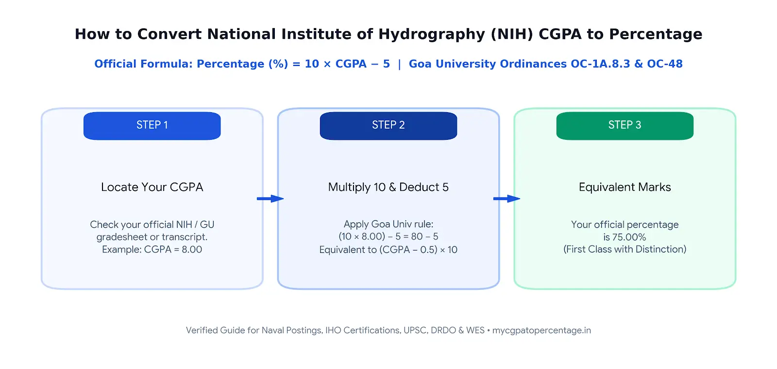 National Institute of Hydrography CGPA to Percentage 3-Step Calculation Guide