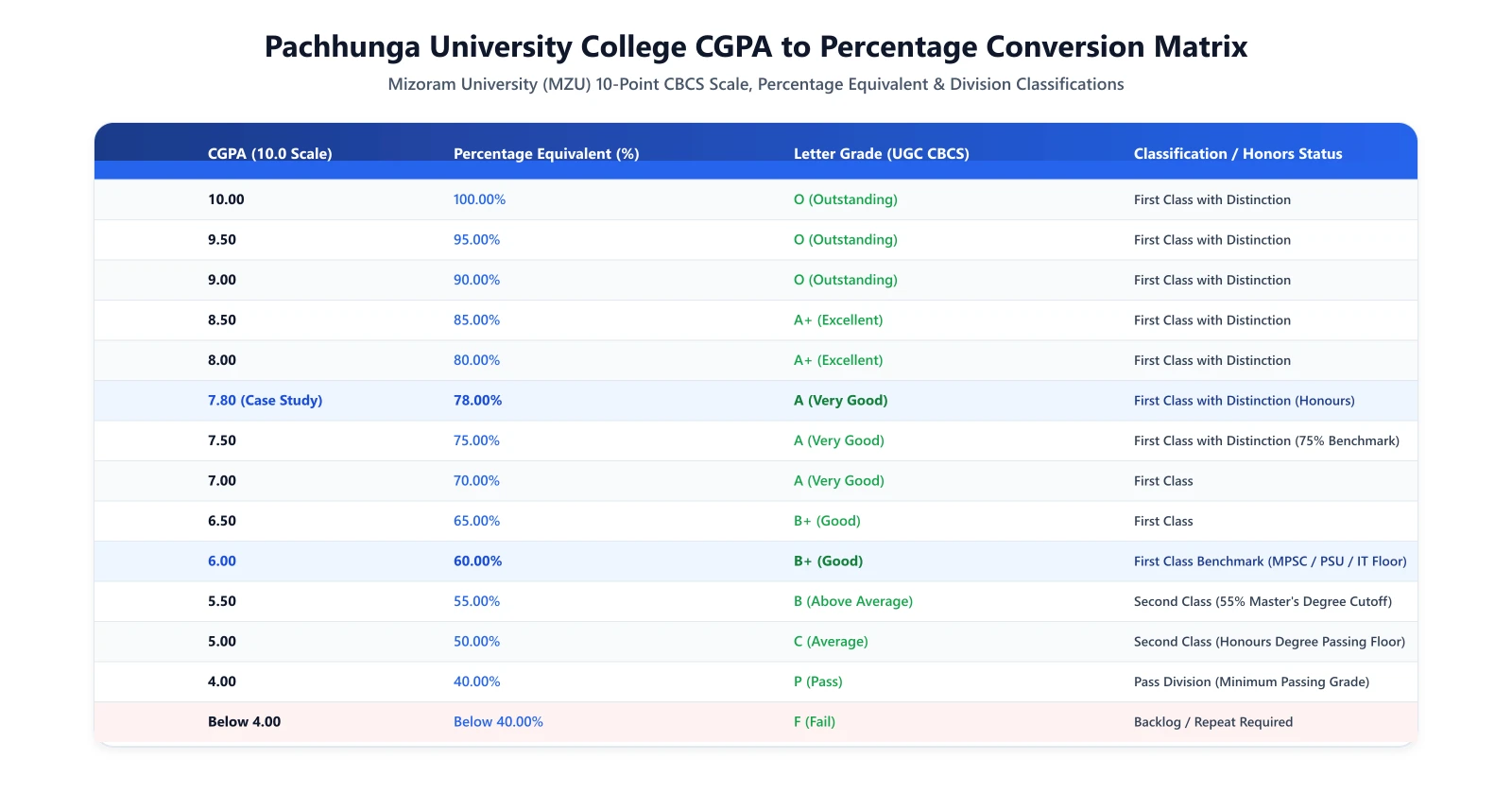 Reference chart comparing CGPA scores, equivalent percentages, and academic honors classifications