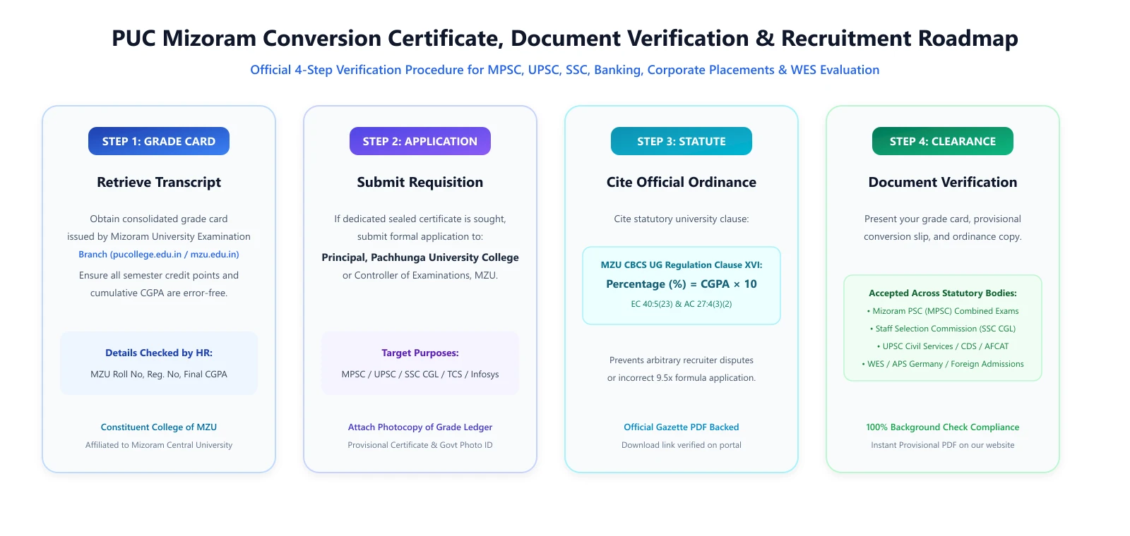 Four-step verification and formal certificate requisition roadmap for competitive examinations