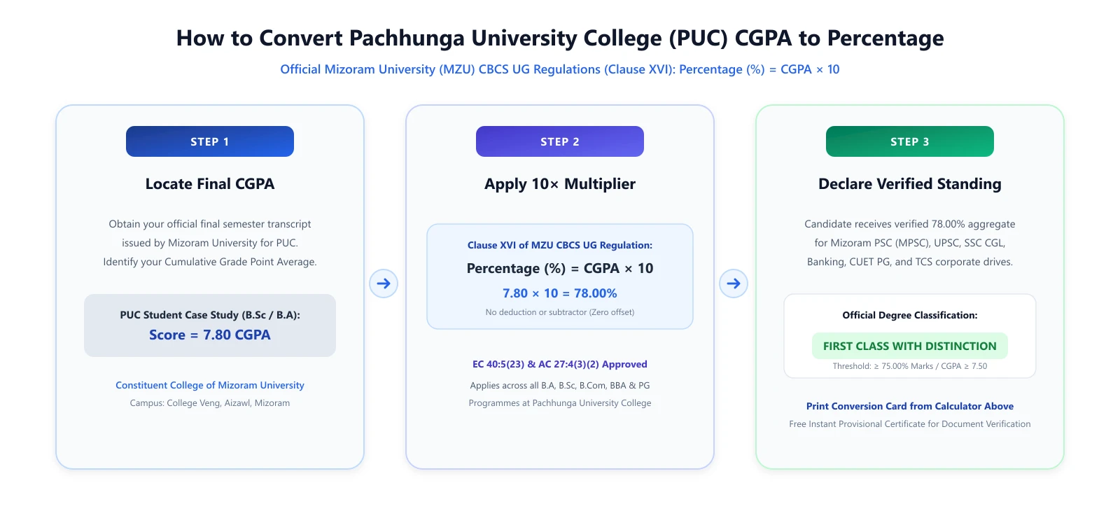 Step-by-step mathematical conversion procedure for Pachhunga University College students